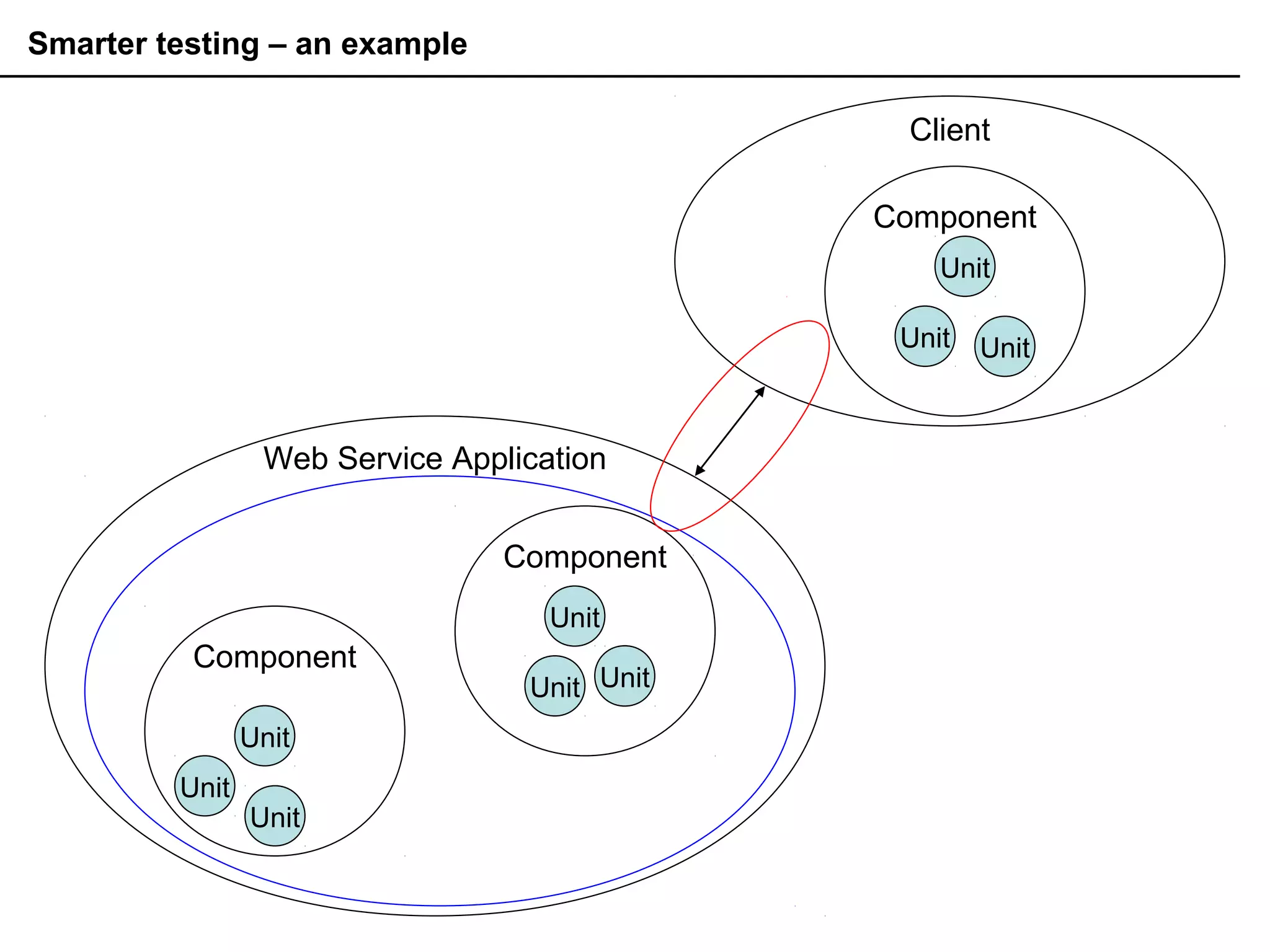 Smarter testing – an example
Web Service Application
Client
Unit
Unit
Unit
Unit
Unit
Unit
Component
Component
Unit
Unit
Unit
Component
 