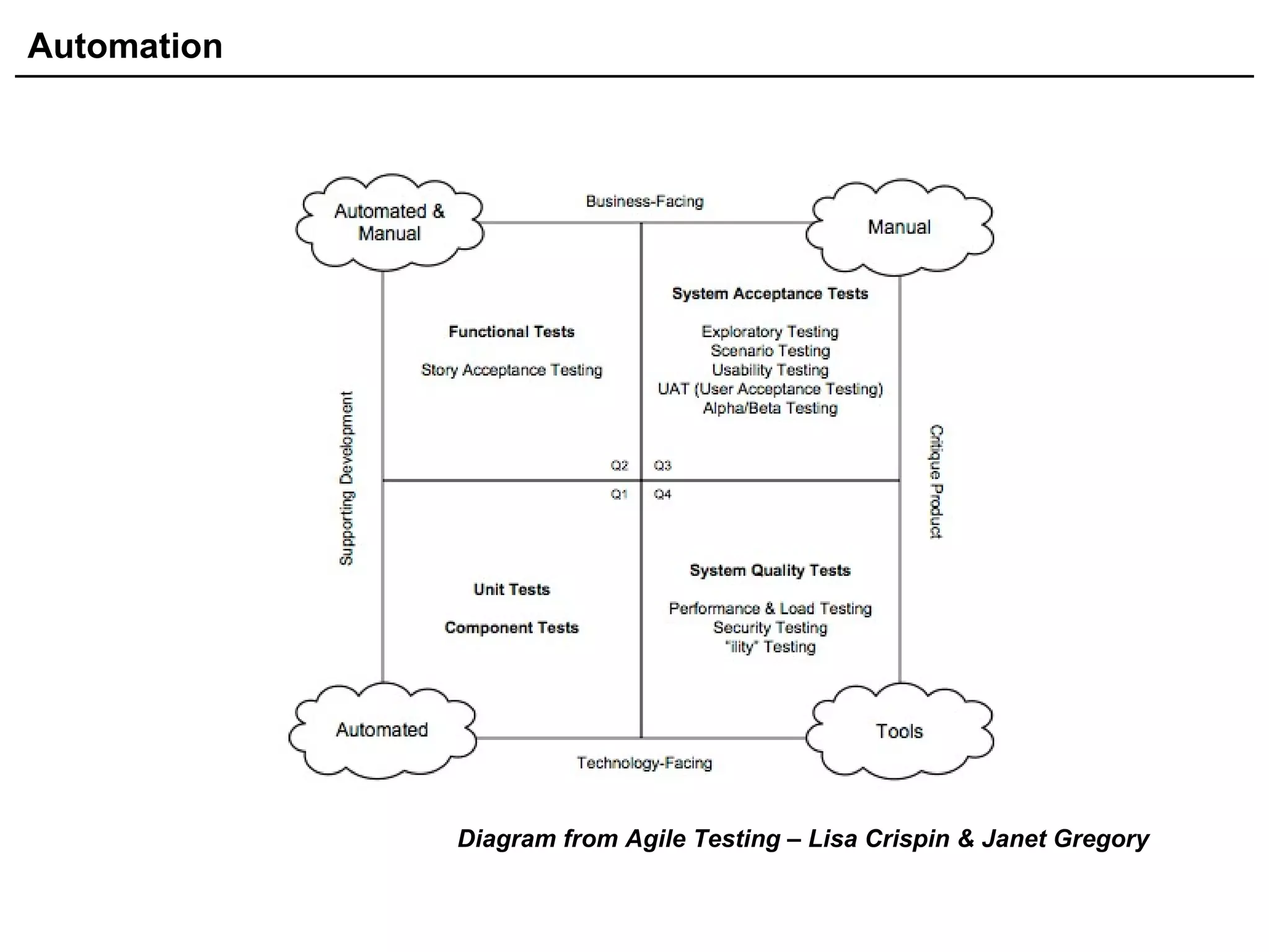 Automation
Diagram from Agile Testing – Lisa Crispin & Janet Gregory
 