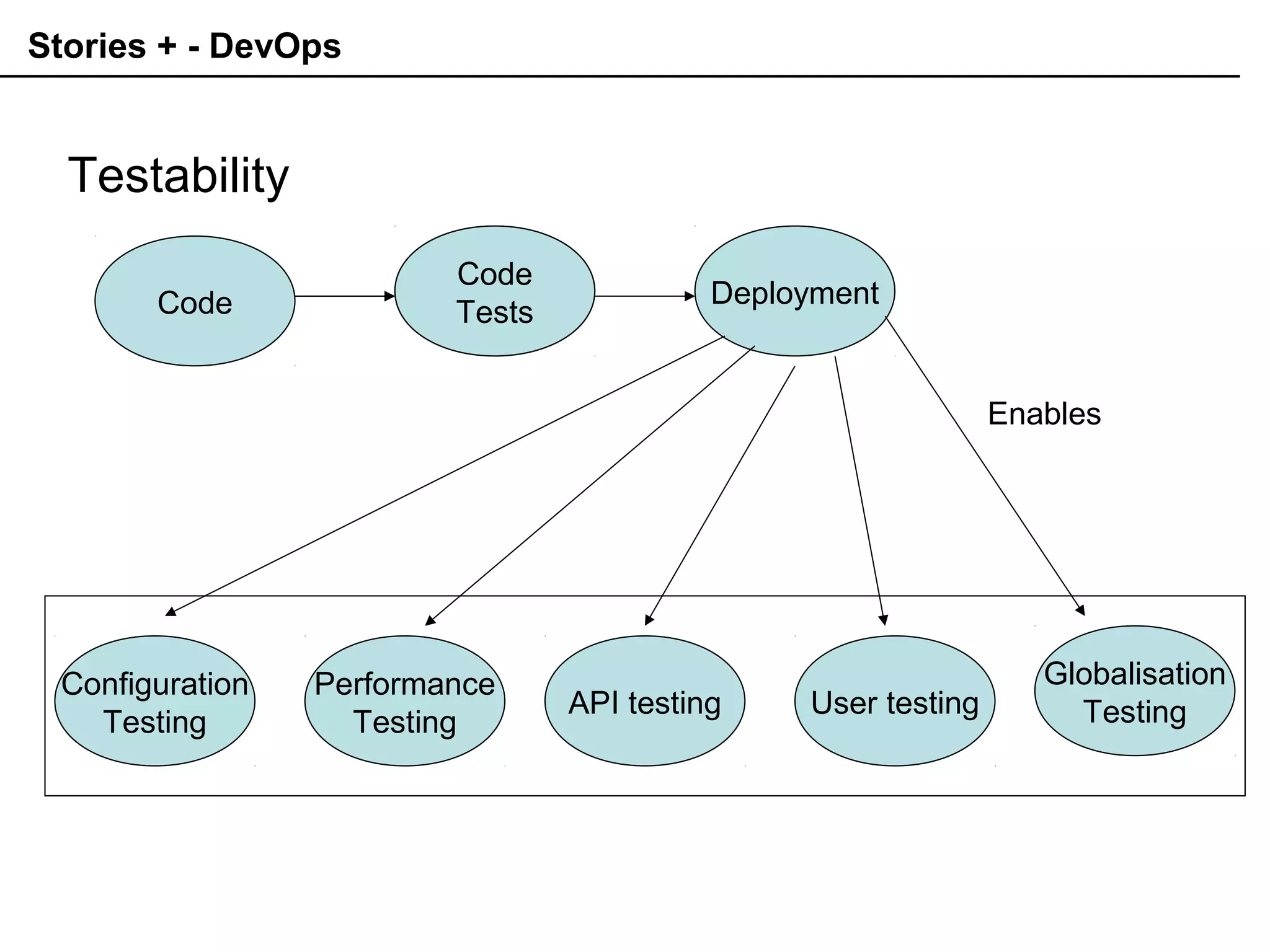 Stories + - DevOps
Testability
Code
Code
Tests
Code
Tests
Deployment
Configuration
Testing
Performance
Testing
User testingAPI testing
Globalisation
Testing
Enables
 