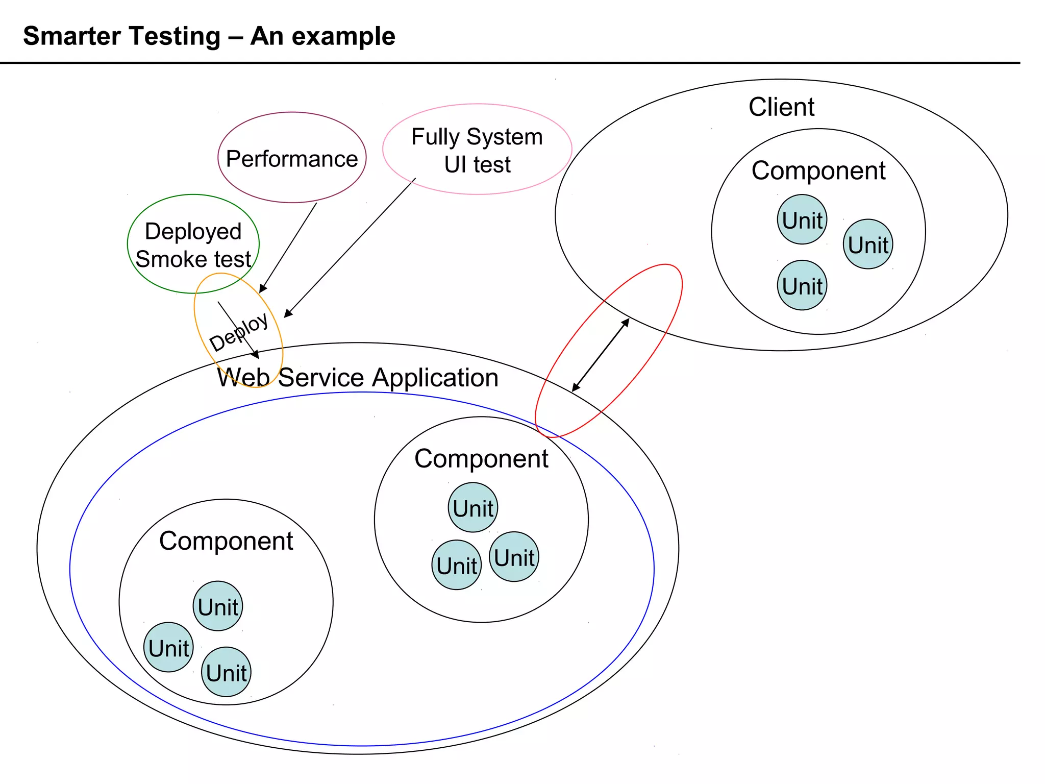 Smarter Testing – An example
Web Service Application
Client
Unit
Unit
Unit
Unit
Unit
Unit
Component
Component
Unit
Unit
Unit
Component
Deployed
Smoke test
Deploy
Performance
Fully System
UI test
 