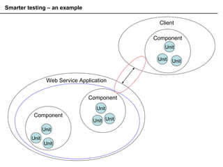Smarter testing – an example
Web Service Application
Client
Unit
Unit
Unit
Unit
Unit
Unit
Component
Component
Unit
Unit
Unit
Component
 