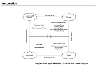 Automation
Diagram from Agile Testing – Lisa Crispin & Janet Gregory
 