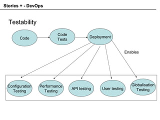 Stories + - DevOps
Testability
Code
Code
Tests
Code
Tests
Deployment
Configuration
Testing
Performance
Testing
User testingAPI testing
Globalisation
Testing
Enables
 