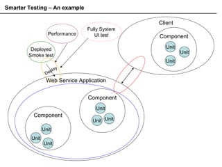 Smarter Testing – An example
Web Service Application
Client
Unit
Unit
Unit
Unit
Unit
Unit
Component
Component
Unit
Unit
Unit
Component
Deployed
Smoke test
Deploy
Performance
Fully System
UI test
 
