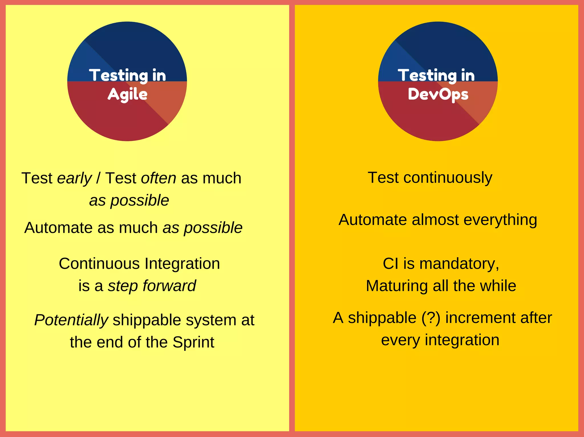 Testing in
Agile
Testing in
DevOps
Test early / Test often as much
as possible
Continuous Integration
is a step forward
Automate as much as possible
Potentially shippable system at
the end of the Sprint
Test continuously
Automate almost everything
CI is mandatory,
Maturing all the while
A shippable (?) increment after
every integration