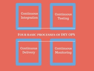 Continuous
Integration
Continuous
Testing
Continuous
Delivery
Continuous
Monitoring
Four basic processes of DEV OPS
 