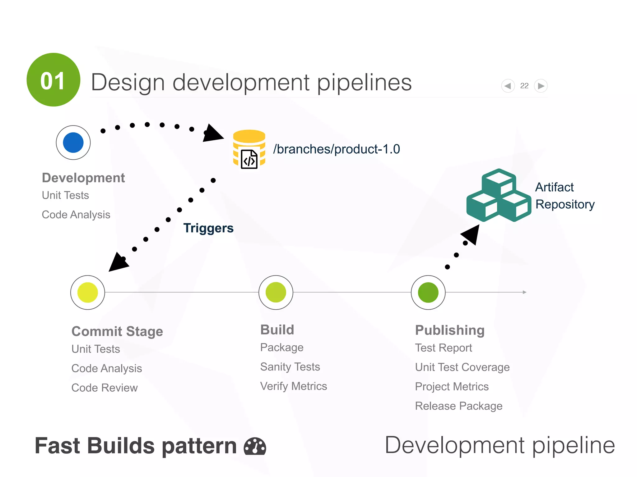 22
Setup
Environment
Infrastructure & Data
QA automation pipeline
Deploy
Install packages
Automated Test Plan
Integration,
Functional, Regression,
Performance, etc.
Publishing
Test Report
Test Coverage
Performance Benchmark
○ Push-buttons
Scheduled builds
Repository changes
{
'
/branches/product-1.0
Triggers
Design QA pipelines
Self-service " +
Nightly-builds {
Artifact
Repository$
02
 