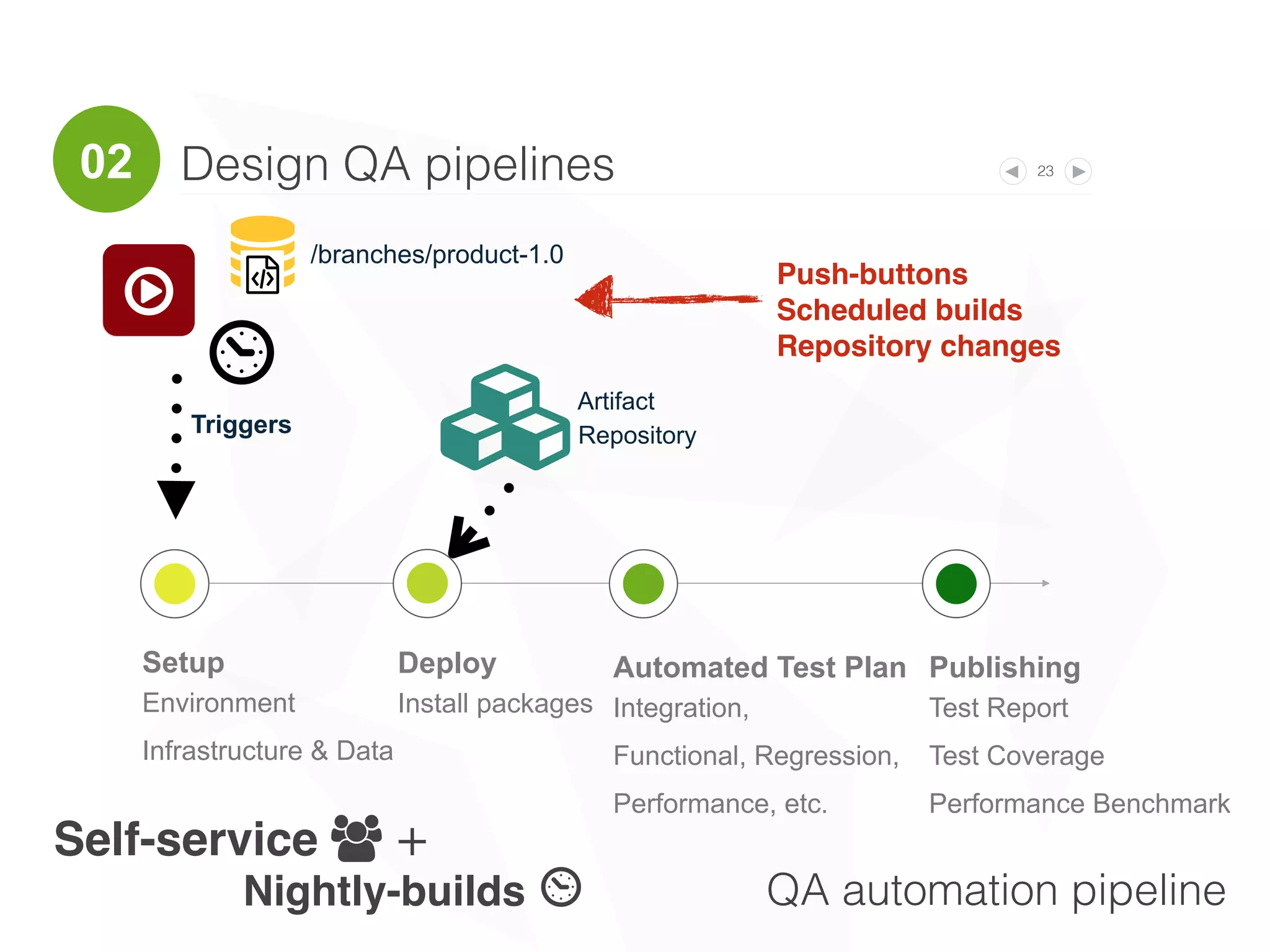 23
Setup
Environment
Infrastructure
Data
Testing
Manual
Exploratory
○
Deploy
Install packages
Health check
○
. QA Team
UAT
Self-service " deployments
Design delivery and deployment pipelines
Delivery / Deployment pipelines
User Acceptance
Demonstrations
Consumer Preview
Beta testing
GA releases
03
Artifact
Repository$
 