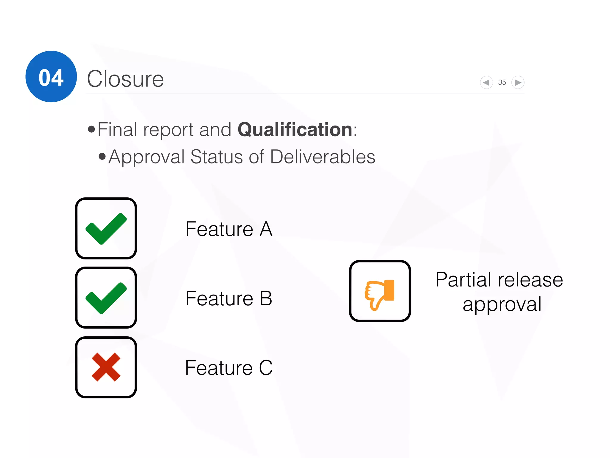 35Closure
•Final report and Qualiﬁcation:
•Approval Status of Deliverables
04
1
X
1
Feature A
Feature B
Feature C
L Partial release
approval
 
