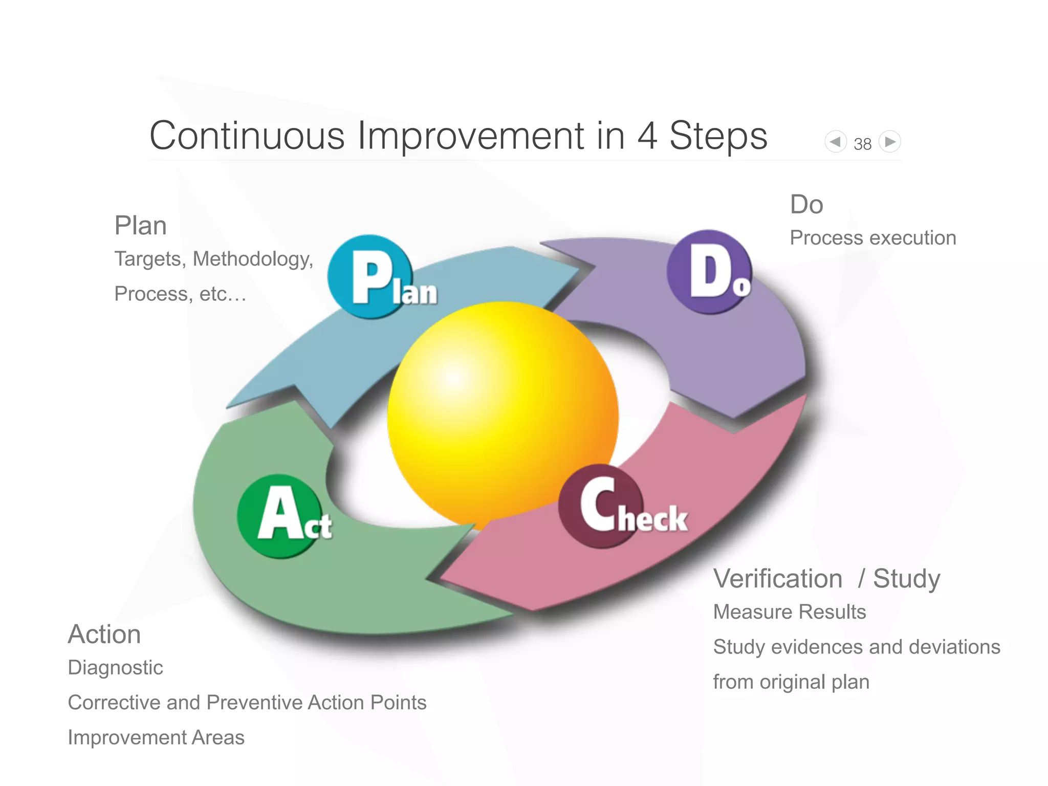 38Continuous Improvement in 4 Steps
Plan
Targets, Methodology,
Process, etc…
Do
Process execution
Verification / Study
Measure Results
Study evidences and deviations
from original plan
Action
Diagnostic
Corrective and Preventive Action Points
Improvement Areas
 