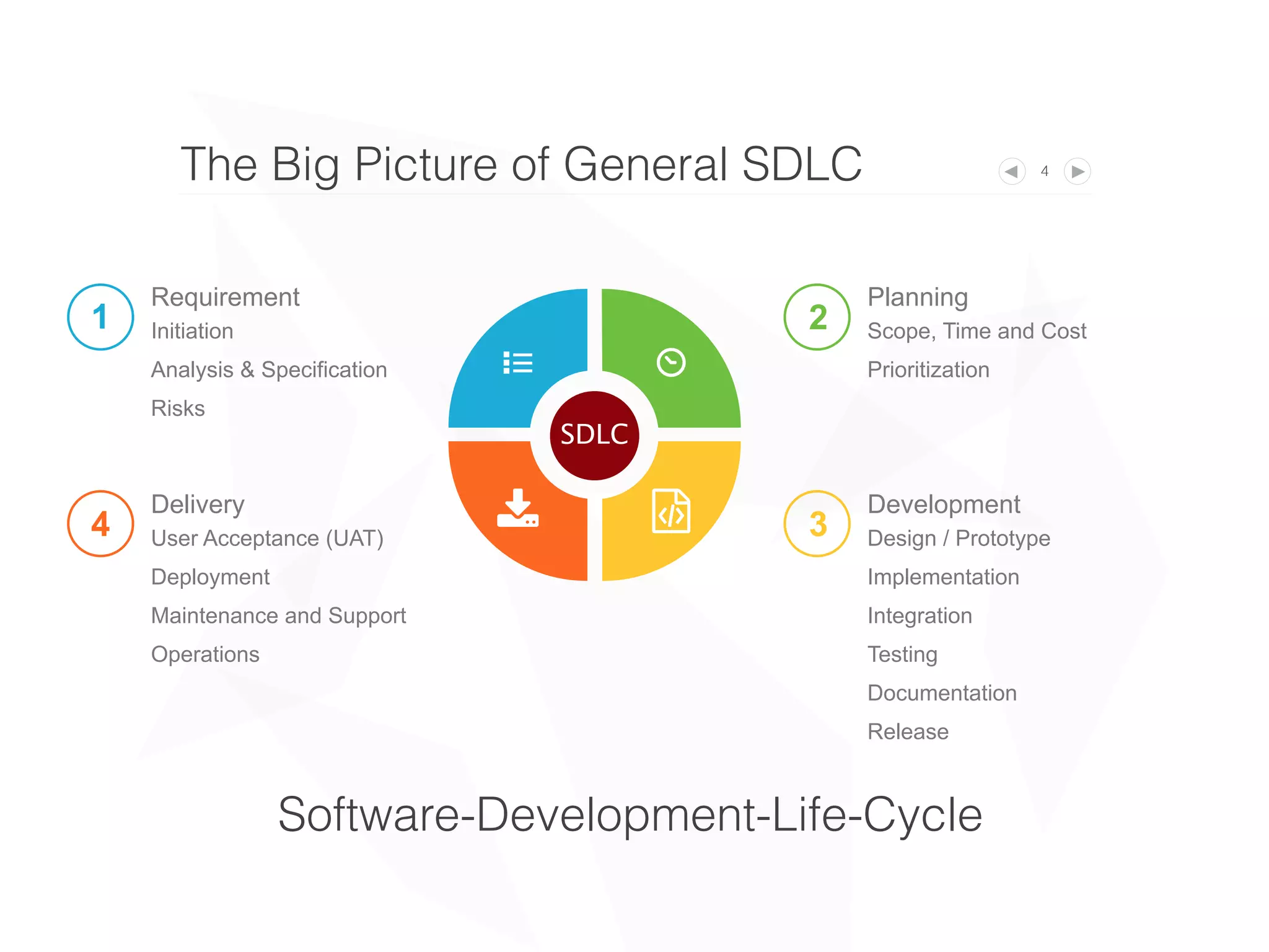 The Big Picture of General SDLC 4
3
21
SDLC
Requirement
Initiation
Analysis & Specification
Risks
Delivery
User Acceptance (UAT)
Deployment
Maintenance and Support
Operations
4
4 }
( '
Planning
Scope, Time and Cost
Prioritization
Development
Design / Prototype
Implementation
Integration
Testing
Documentation
Release
Software-Development-Life-Cycle
 