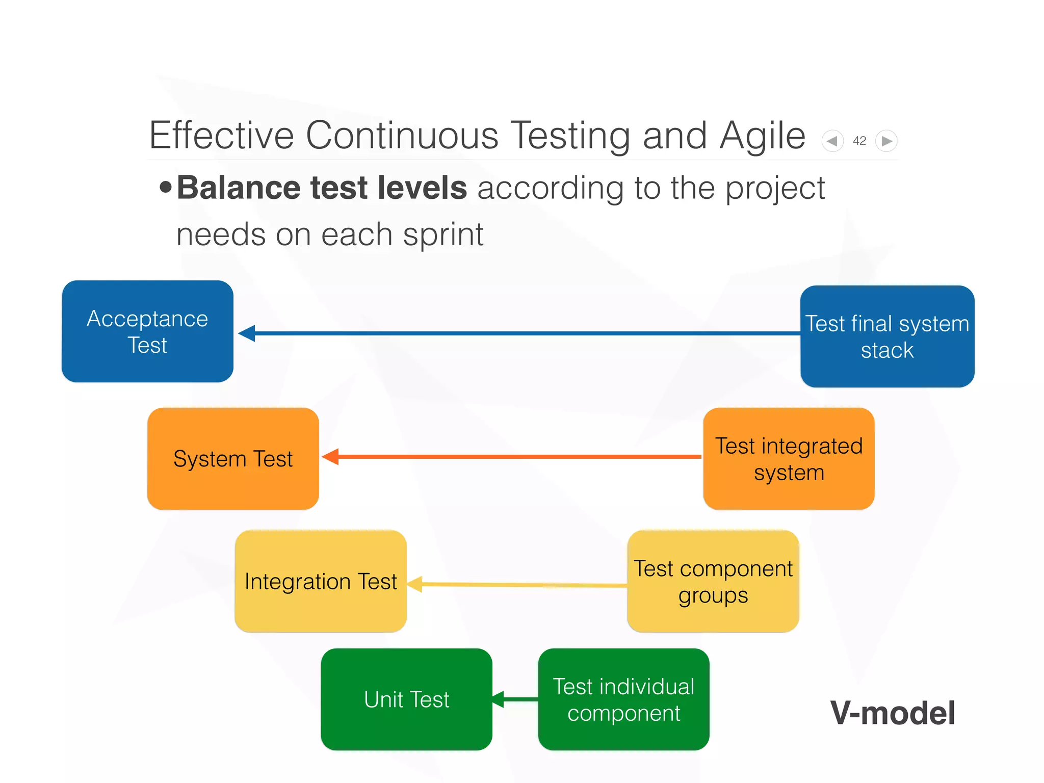 42
•Balance test levels according to the project
needs on each sprint
Effective Continuous Testing and Agile
Unit Test
Integration Test
System Test
Acceptance
Test
Test individual
component
Test integrated
system
Test component
groups
Test ﬁnal system
stack
V-model
 