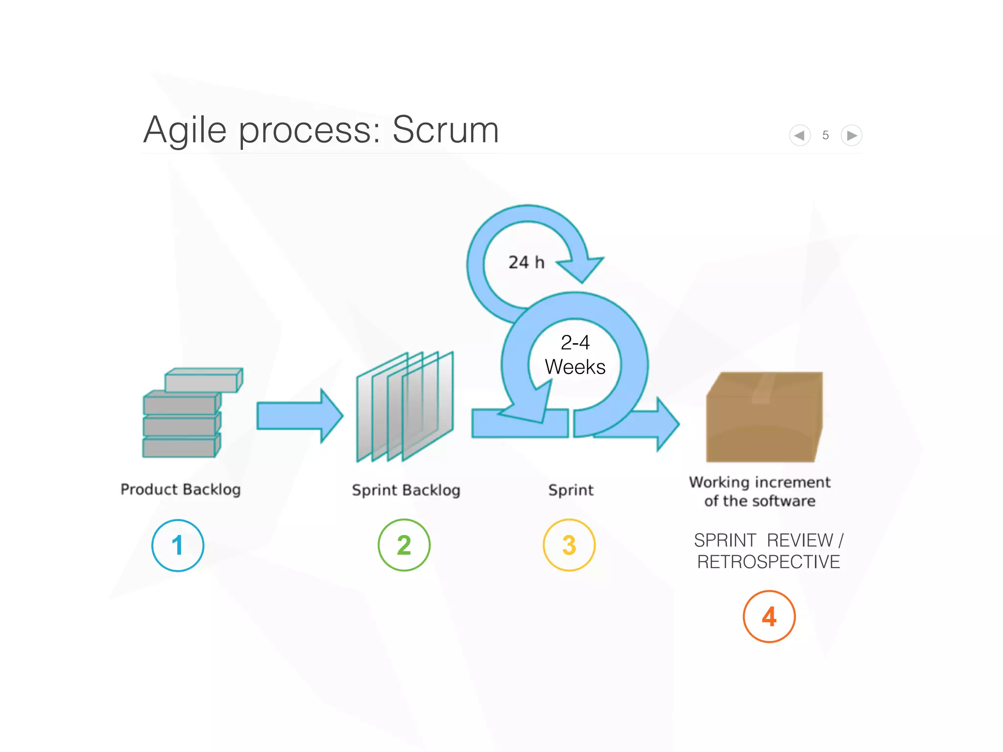 5Agile process: Scrum
SPRINT REVIEW /
RETROSPECTIVE
2-4
Weeks
1 2 3
4
 