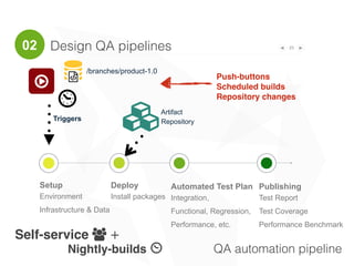 23
Setup
Environment
Infrastructure
Data
Testing
Manual
Exploratory
○
Deploy
Install packages
Health check
○
. QA Team
UAT
Self-service " deployments
Design delivery and deployment pipelines
Delivery / Deployment pipelines
User Acceptance
Demonstrations
Consumer Preview
Beta testing
GA releases
03
Artifact
Repository$
 