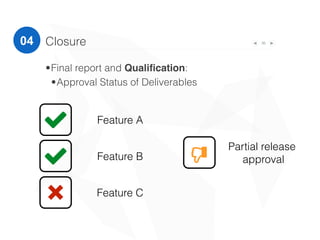 35Closure
•Final report and Qualiﬁcation:
•Approval Status of Deliverables
04
1
X
1
Feature A
Feature B
Feature C
L Partial release
approval
 