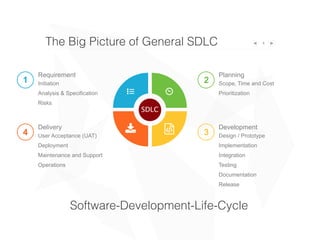 The Big Picture of General SDLC 4
3
21
SDLC
Requirement
Initiation
Analysis & Specification
Risks
Delivery
User Acceptance (UAT)
Deployment
Maintenance and Support
Operations
4
4 }
( '
Planning
Scope, Time and Cost
Prioritization
Development
Design / Prototype
Implementation
Integration
Testing
Documentation
Release
Software-Development-Life-Cycle
 