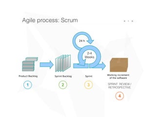 5Agile process: Scrum
SPRINT REVIEW /
RETROSPECTIVE
2-4
Weeks
1 2 3
4
 