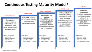 Level 1: Unknown
Level 2: Initial
Continuous Testing Maturity Model*
Unmeasured
implementations,
different tools and
frameworks used
across different teams
and applications
Level 3: Automated
Level 4: Advanced
Level 5: Elite
Initial CICD pipeline
CICD tasks are partially
automated, and
metrics are reported.
Automated CICD
pipeline.
Most CICD tasks are
automated up to the
point of release
acceptance. Release
management decisions
use CICD metrics.
Continuous Delivery
CICD tasks are fully
automated up to the
point of release
acceptance. Metrics are
automated sufficiently
to automatically
approve a release.
Continuous
Deployment
CICD Tasks and metrics
are fully automated
sufficiently to
automatically deploy to
production.
Culture of continuous
improvement.
Metrics: Not reported
• Lead Time: ?
• Release Frequency: ?
• Failure Rate: ?
• Time to Restore: ?
DORA Metrics:
• Lead Time: < six months
• Frequency: > monthly
• Failure Rate: < 45%
• Time to Restore: < 1 month
DORA Metrics:
• Lead Time: < 1 month
• Frequency: weekly
• Failure Rate: < 30%
• Time to Restore: < 1 week
DORA Metrics:
• Lead Time: < 1 week
• Frequency: daily
• Failure Rate: < 15%
• Time to Restore: < 1 day
DORA Metrics:
• Lead Time: < 1 day
• Frequency: hourly
• Failure Rate: < 15%
• Time to Restore : < 1 hour
* Defined for each organization
 
