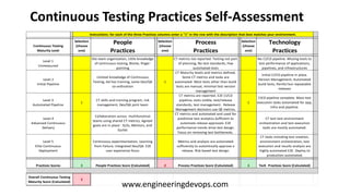 Continuous Testing Practices Self-Assessment
Continuous Testing
Maturity Level
Selection
(choose
one)
People
Practices
Selection
(choose
one)
Process
Practices
Selection
(choose
one)
Technology
Practices
Level 1
Unmeasured
Silo team organization, Little knowledge
of continuous testing, Blame, finger-
pointing
CT metrics not reported. Testing not part
of planning, No test standards, Few
automated tests
No CI/CD pipeline. Missing tools to
test performance of applications,
pipelines, and infrastructures
Level 2
Initial Pipeline
Limited knowledge of Continuous
Testing, Ad hoc training, some Dev/QA
co-ordination
1
CT Maturity levels and metrics defined.
Some CT metrics and tasks are
automated. Most tests other than build
tests are manual, minimal test version
management
Initial CI/CD pipeline in place.
Version Management, Automated
build tests, Painful but repeatable
releases
Level 3
Automated Pipeline
1
CT skills and training program, risk
management, Dev/QA joint team
CT metrics are reported. E2E CI/CD
pipeline, tests visible, test/release
standards, test management. Release
Management decisions use QE metrics.
1
CICD pipeline complete. Most test
execution tasks automated for app,
infra and pipeline.
Level 4
Advanced Continuous
Delivery
Collaboration across multifunctinal
teams using shared CT metrics, Agreed
goals are in place : SLOs, Mentors, and
Guilds
CT metrics and automated and used for
predictive test analytics.Sufficient to
automate release approvals. E2E
performance trends drive test design.
Focus on removing test bottlenecks.
CT test test environment
orchestration and test execution
tasks are mostly automated.
Level 5
Elite Continuous
Deployment
Continuous experimentation, Learning
from Failure, Integrated Dev/QA. E2E
user experience focus
Metrics and analysis are automated
sufficiently to automtically approve a
release. Risk based test design.
CT tasks including test creation,
environment orchestration, test
execution and results analysis are
highly automated E2E. Deploy to
production automated.
Practices Scores 3 People Practices Score (Calculated) 2 Process Practices Score (Calculated) 3 Tech Practices Score (Calculated)
2
Instructions: for each of the three Practices columns enter a "1" in the row with the description that best matches your environment.
Overall Continuous Testing
Maturity Score (Calculated)
www.engineeringdevops.com
 