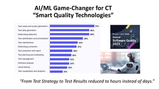 AI/ML Game-Changer for CT
“Smart Quality Technologies”
“From Test Strategy to Test Results reduced to hours instead of days.”
 