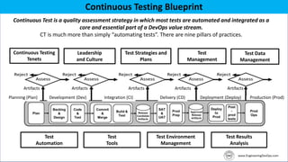 Test
Management
Test
Tools
Test
Automation
Leadership
and Culture
Continuous Testing Blueprint
Test Strategies and
Plans
Continuous Test is a quality assessment strategy in which most tests are automated and integrated as a
core and essential part of a DevOps value stream.
CT is much more than simply “automating tests”. There are nine pillars of practices.
Test Results
Analysis
Test Environment
Management
Continuous Testing
Tenets
Continuous Testing Blueprint
Artifacts
Development (Dev)
Artifacts Artifacts Artifacts Artifacts
Integration (CI) Delivery (CD) Deployment (Deploy) Production (Prod)
Planning (Plan)
Test Data
Management
 