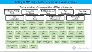 Testing is THE major bottleneck for most value streams.
Testing activities often account for >50% of bottlenecks.
Test
Management
Leadership
and Culture
Test Strategies and
Plans
Continuous Testing
Tenets
Test Data
Management
Test
Tools
Test
Automation
Test Results
Analysis
Test Environment
Management
Contract
Tests
Conformance
Tests
Regulatory
Tests
Compliance
Tests
Chaos
Tests
Exploratory
Tests
End-to-End
Tests
Usability
Tests
Static Code
Tests
Dynamic Code
Tests
Interface
Tests
Compatibility
Tests
Configuration
Tests
Data
Tests
Integration
Tests
Regression
Tests
Acceptance
Tests
Deployment
Tests
Penetration
Tests
Functional
Tests
System
Tests
Administration
Tests
Backup Restore
Tests
White-Box
Tests
Gray-Box
Tests
Black-Box
Tests
API
Tests
Container
Tests
Packaging
Tests
Capacity
Tests
Latency
Tests
Access Security
Tests
Canary
Tests
Build
Tests
Artifact
Tests
Release Acceptance
Tests
A/B
Tests
Feature Flags
Tests
Unit
Tests
Protocol
Tests
Usability
Tests
Reliability
Tests
Security
Tests
Support Materials
Tests
Documentation
Tests
Production Readiness
Tests
Database
Tests
 