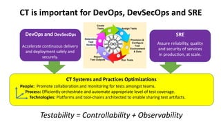 CT is important for DevOps, DevSecOps and SRE
CT Systems and Practices Optimizations
People: Promote collaboration and monitoring for tests amongst teams.
Process: Efficiently orchestrate and automate appropriate level of test coverage.
Technologies: Platforms and tool-chains architected to enable sharing test artifacts.
DevOps and DevSecOps SRE
Accelerate continuous delivery
and deployment safely and
securely.
Assure reliability, quality
and security of services
in production, at scale.
Testability = Controllability + Observability
 