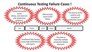 Continuous Testing Failure Cases !
Plan
Manual tests
cause CI/CD
delays
Develop CI/CD Operate
Insufficient Dev Testing
causes high CI/CD failures
and rejects.
Deploy
Too slow to
manually validate
production deploy
decisions.
Unplanned quality
cause
delays, cost overruns
and production
problems.
Too slow to verify
restores and
recovery of
production issues.
 