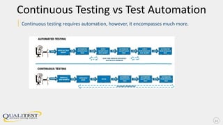 Continuous Testing vs Test Automation
| Continuous testing requires automation, however, it encompasses much more.
10
 