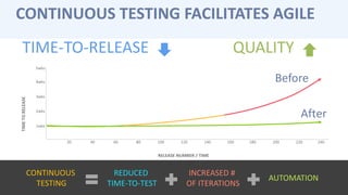 CONTINUOUS
TESTING
REDUCED
TIME-TO-TEST
INCREASED #
OF ITERATIONS
AUTOMATION
TIME-TO-RELEASE QUALITY
TIMETORELEASE
RELEASE NUMBER / TIME
20 40 60 80 100 120 140 160 180 200 220 240
2wks
1wks
3wks
4wks
5wks
Before
After
CONTINUOUS TESTING FACILITATES AGILE
 