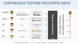 Developer
Devops
QA
OPs
OPs
Commit Code +
Test Representation
Configure
Test
Acceptance Test
Configure
Version Control
Repository
Comprehensive
Testing
Post-Production
Monitoring
Continuous
Deployment
Continuous Integration
PEOPLE
Red Arrow = Test Failed Green Arrow = Test Succeeded Blue Arrow = Sent to Testing
SYSTEMS TESTING ALERT
CONTINUOUS TESTING FACILITATES AGILE
LeveragePrevious
TestRepresentation
ContinuousTesting
 