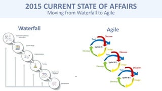 Waterfall Agile
2015 CURRENT STATE OF AFFAIRS
Moving from Waterfall to Agile
 