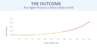 TIMETORELEASE
RELEASE NUMBER / TIME
20 40 60 80 100 120 140 160 180 200 220 240
2wks
1wks
3wks
4wks
5wks
THE OUTCOME
Any Agile Process is Most Likely to Fail
 