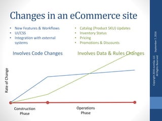 Changes in an eCommerce site
Construction
Phase
Operations
Phase
RateofChange
• New Features & Workflows
• UI/CSS
• Integration with external
systems
Involves Code Changes
• Catalog (Product SKU) Updates
• Inventory Status
• Pricing
• Promotions & Discounts
Involves Data & Rules Changes
September7,2016
Copyright2016eureQa,LLC
AllRightsReserved
 