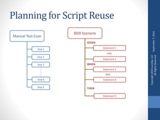 Planning for Script Reuse
Copyright2016eureQa,LLC
AllRightsReserved
Manual Test Case
Step 1
Step 2
Step 3
Step 8
Step 9
BDD Scenario
Statement 1
Statement 2
Statement 3
Statement 8
Statement 9
GIVEN
THEN
WHEN
AND
AND
September7,2016
 