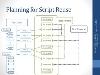 SCRIPT LIBRARY
Planning for Script Reuse
Copyright2016eureQa,LLC
AllRightsReserved
Test Case
Test Script 1
Test Script 2
Test Script 5
Test Script 6
Test Script 7
Step 1
Step 2
Step 3
Step 8
Step 9
Test Scenario
Test Script b
Test Script a
Test Script c
Test Script x
Test Script y
Test Case
Step a
Step b
Step c
Step f
Step g
Test Case
Step a
Step b
Step c
Step f
Step g
Test Scenario
September7,2016
 