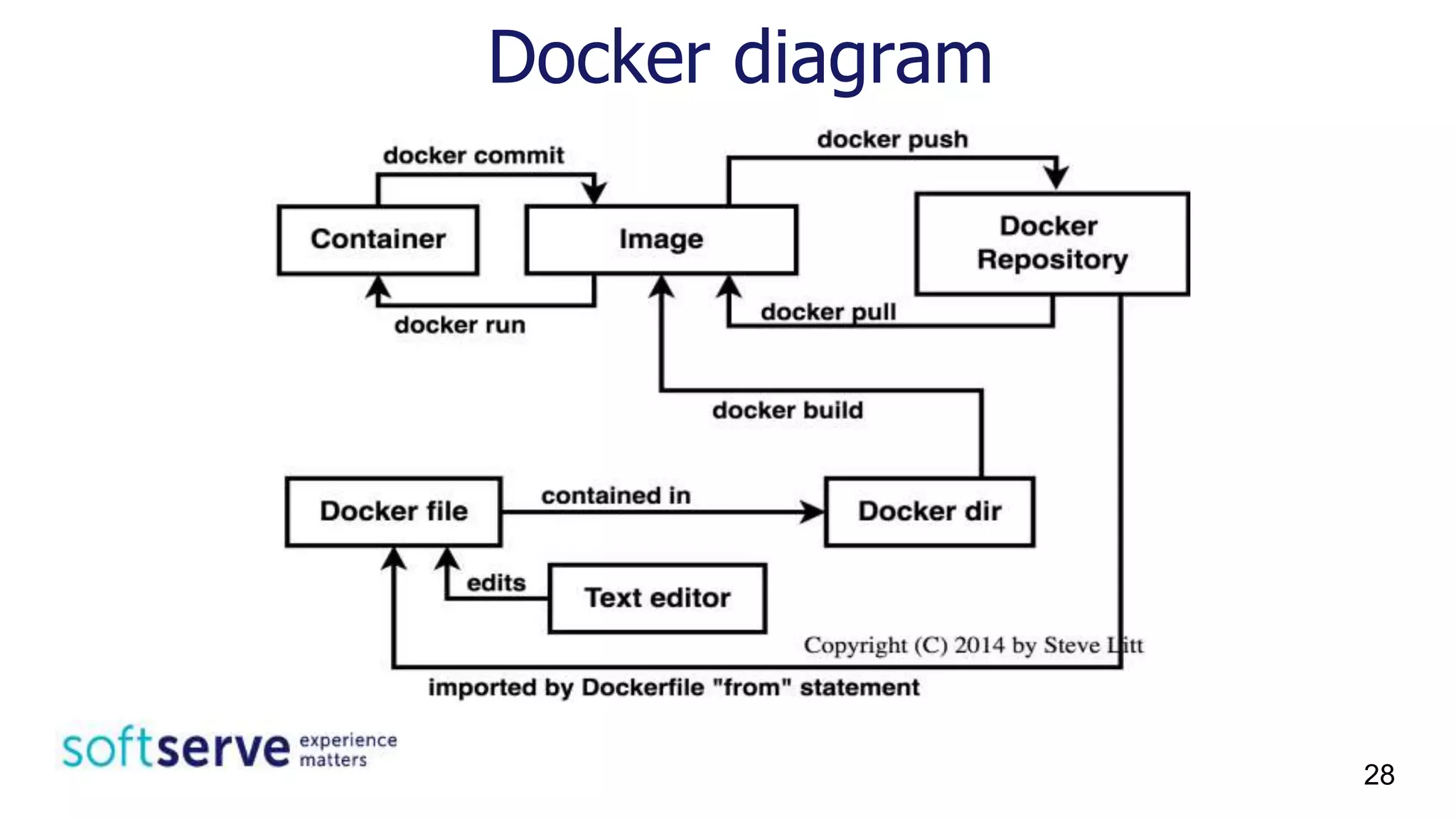 Docker diagram
28
 