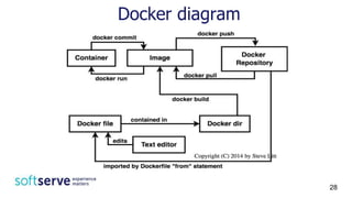 Docker diagram
28
 