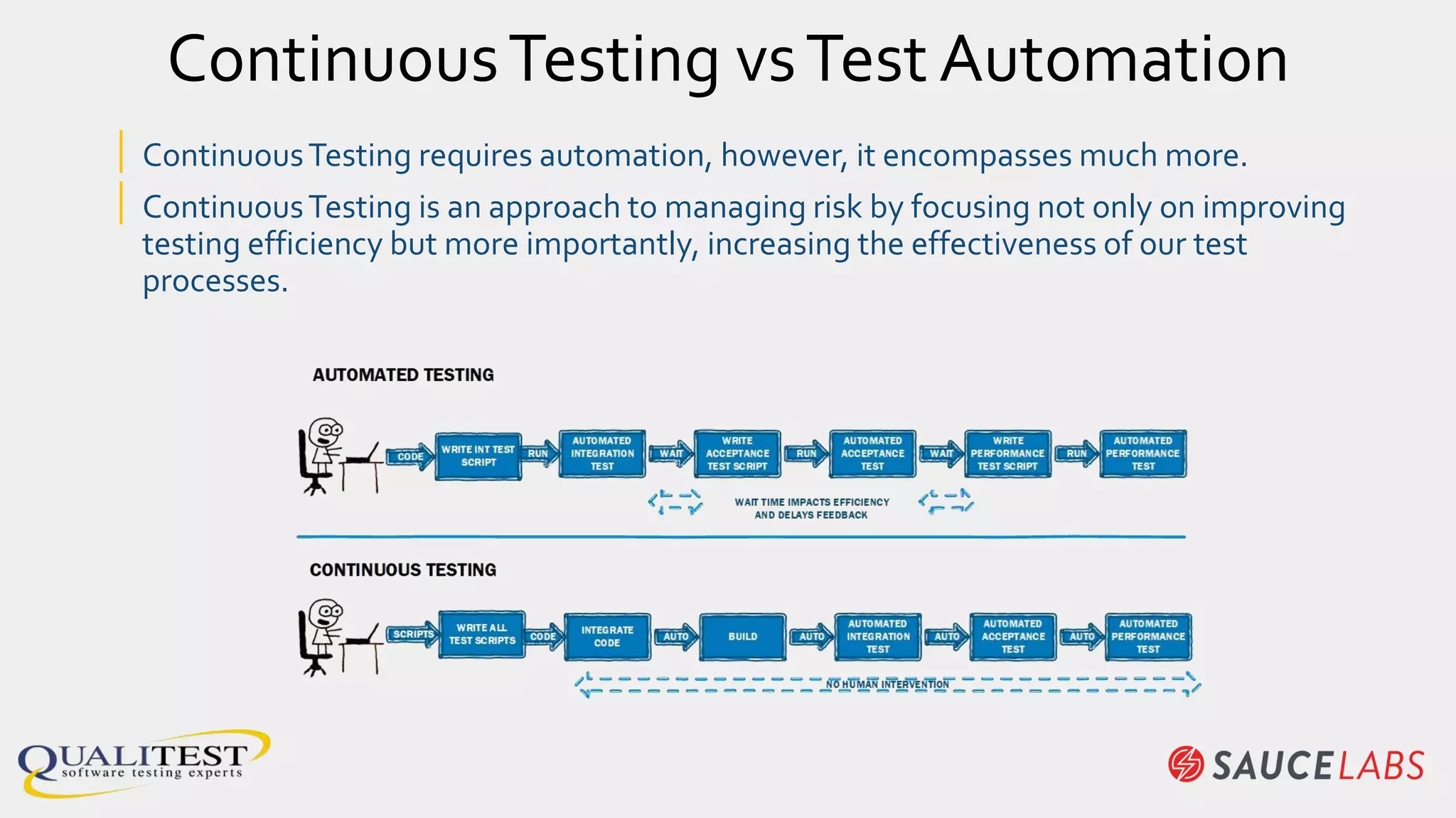 ContinuousTesting vsTest Automation
| ContinuousTesting requires automation, however, it encompasses much more.
| ContinuousTesting is an approach to managing risk by focusing not only on improving
testing efficiency but more importantly, increasing the effectiveness of our test
processes.
 