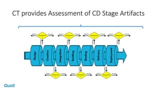 CT provides Assessment of CD Stage Artifacts
 
