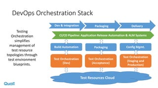 DevOps Orchestration Stack
Testing
Orchestration
simplifies
management of
test resource
topologies through
test environment
blueprints.
Test Orchestration
(Dev)
Build Automation Packaging Config Mgmt.
Dev & Integration DeliveryPackaging
Test Orchestration
(Staging and
Production)
Test Orchestration
(Acceptance)
Test Resources Cloud
CI/CD Pipeline: Application Release Automation & ALM Systems
 