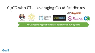 CI/CD with CT – Leveraging Cloud Sandboxes
Pipeline Automic
Quali
Sandbox
Software
Load Security Integration
Staging/
Production
Dev
CI/CD Pipeline: Application Release Automation & ALM Systems
 