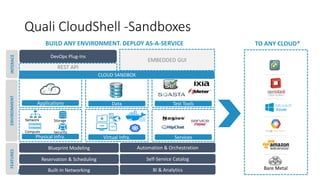 Quali CloudShell -Sandboxes
Blueprint Modeling Automation & Orchestration
Reservation & Scheduling Self-Service Catalog
Built-In Networking BI & Analytics
REST API
EMBEDDED GUI
DevOps Plug-Ins
BUILD ANY ENVIRONMENT. DEPLOY AS-A-SERVICE
Bare Metal
TO ANY CLOUD*
ENVIRONMENTFEATURESINTERACE
Applications Data Test Tools
Physical Infra. Virtual Infra. Services
Network Storage
Compute Security
CLOUD SANDBOX
 