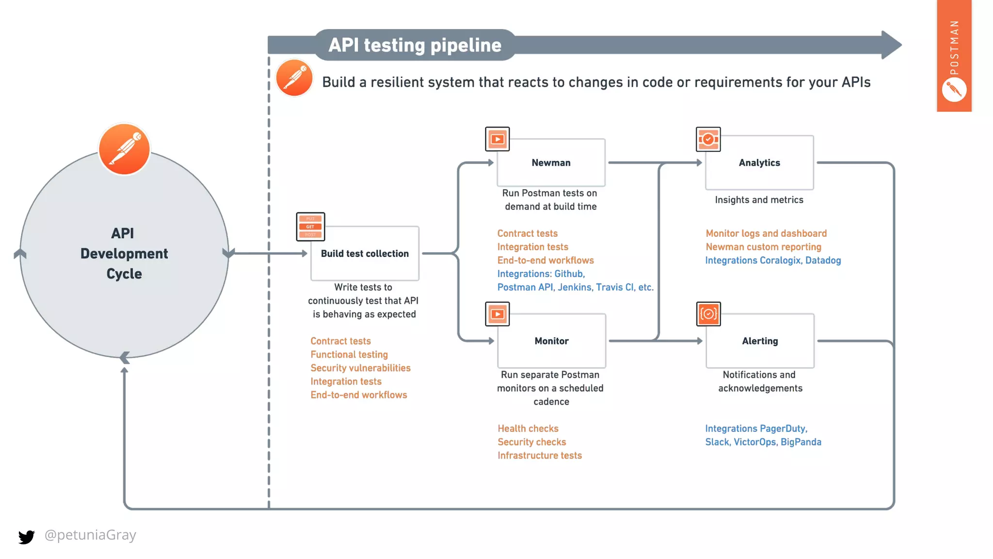Postman Webinar: “Continuous Testing with Postman” | PPT