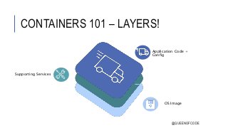 CONTAINERS 101 – LAYERS!
Supporting Services
Application Code +
Config
OS Image
@QUEENOFCODE
 