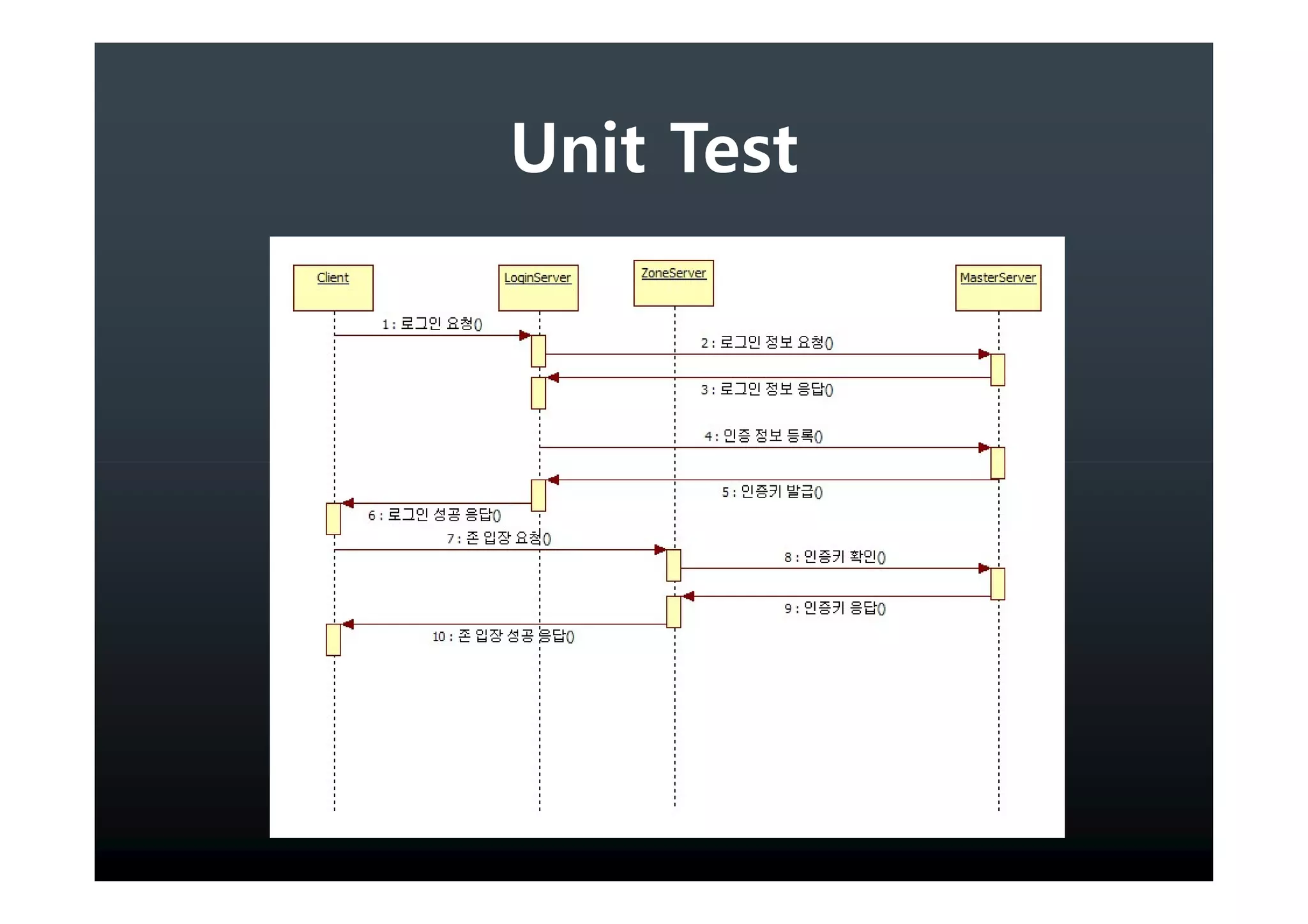 Unit Test
 
