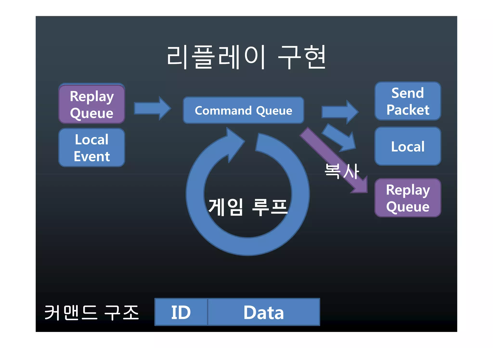 Recv
 Replay                              Send
 Packet
 Queue         Command Queue        Packet

 Local
                                    Local
 Event
                               복사
                                    Replay
                                    Queue




커맨드 구조    ID         Data
 