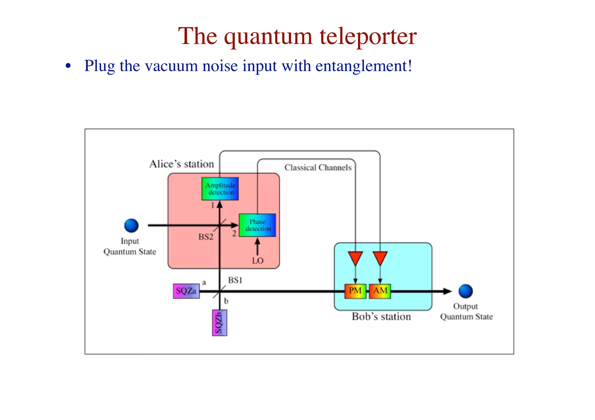 Continuous variable quantum entanglement and its applications | PDF