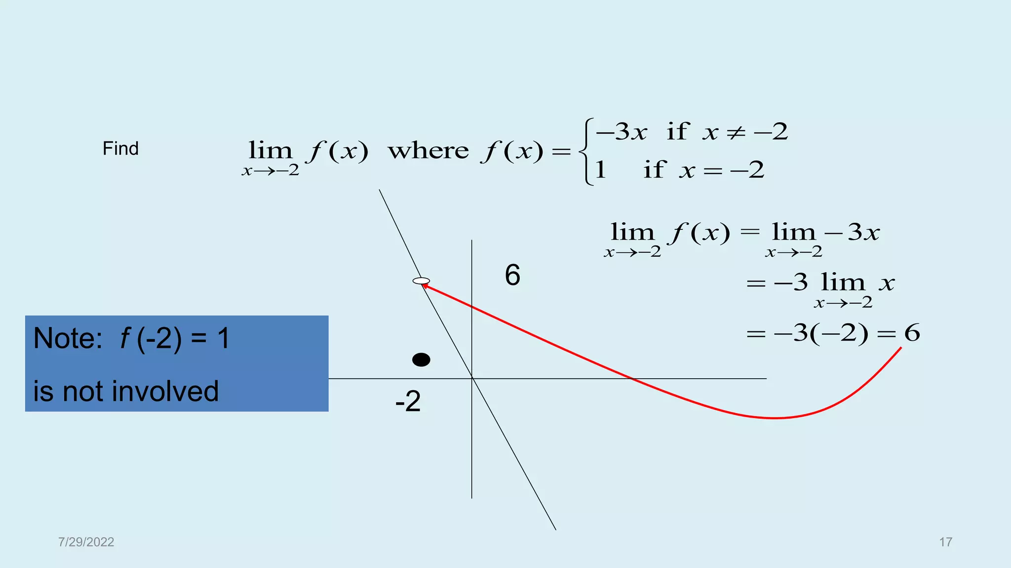 Find
2
3 if 2
lim ( ) where ( )
1 if 2
x
x x
f x f x
x

  

 
 

-2
6
2 2
lim ( ) = lim 3
x x
f x x
 

Note: f (-2) = 1
is not involved
2
3 lim
3( 2) 6
x
x

 
   
7/29/2022 17
 