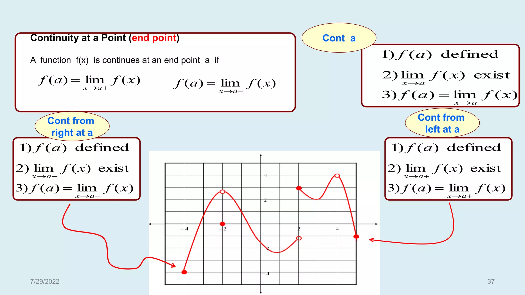 Cont from
left at a
Continuity at a Point (end point)
A function f(x) is continues at an end point a if
)
(
lim
)
( x
f
a
f
a
x 

 )
(
lim
)
( x
f
a
f
a
x 


exist
)
(
lim
)
2 x
f
a
x
)
(
lim
)
(
)
3 x
f
a
f
a
x

defined
)
(
)
1 a
f
exist
)
(
lim
)
2 x
f
a
x 

)
(
lim
)
(
)
3 x
f
a
f
a
x 


defined
)
(
)
1 a
f
exist
)
(
lim
)
2 x
f
a
x 

)
(
lim
)
(
)
3 x
f
a
f
a
x 


defined
)
(
)
1 a
f
Cont from
right at a
Cont a
7/29/2022 37
 